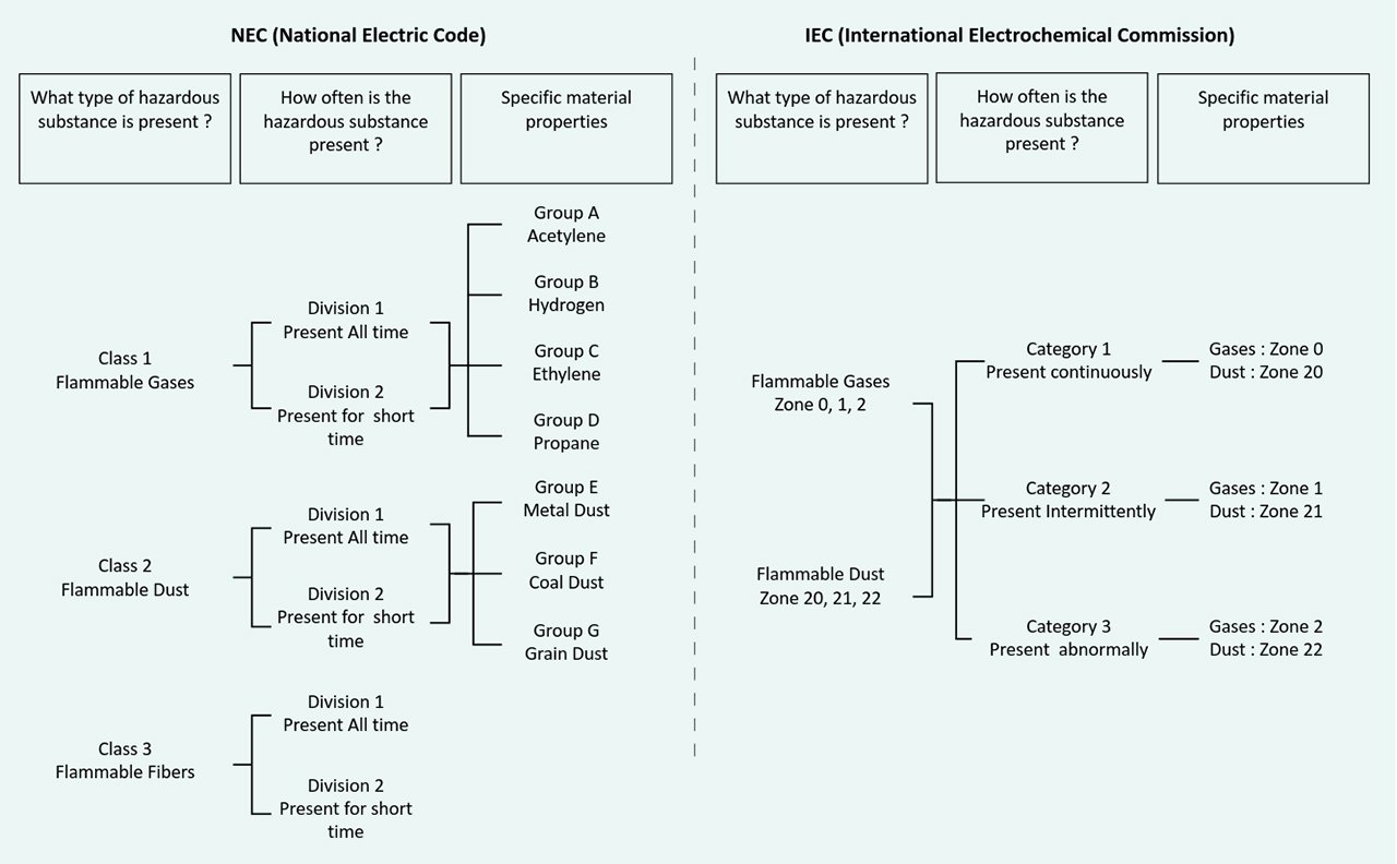 NEC & IEC
